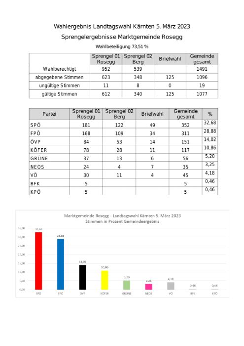 Landtagswahl Rosegg Ergebnisse und Grafiken.pdf