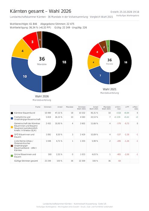 Kaernten_Landesergebnis_Wahl_2026_aktuell (1).pdf