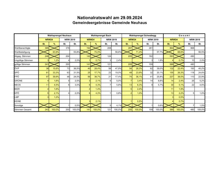 NRW 2024_Detailergebnisse Gemeinde Neuhaus.pdf