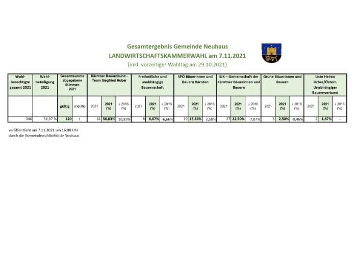 Gesamtergebnis Gemeinde Neuhaus_LK Wahl 7.11.2021.pdf