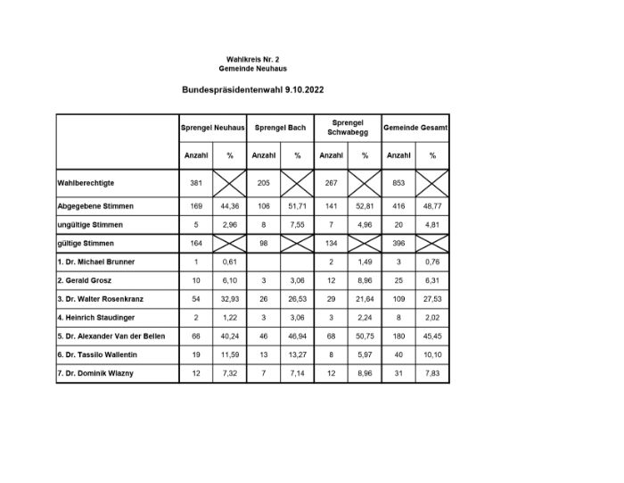 BPW 2022_Gemeinde Neuhaus Ergebnis.pdf