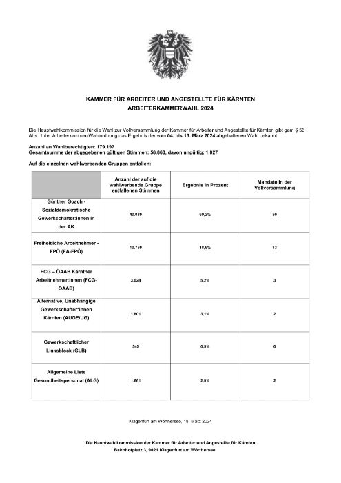 Kundmachung Endergebnis / AK-Wahl 4.3.-13.3.2024 