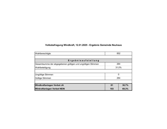 Volksbefragung Windkraft, 12.01.2025_Ergebnis Gemeinde Neuhaus.pdf