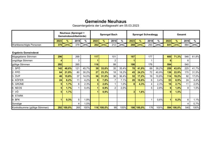 Ergebnis Gemeinde Neuhaus_Landtagswahl 05.03.2023.pdf